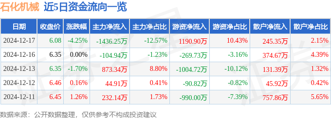 股票行情快报：石化机械（000852）12月17日主力资金净卖出143625万元(图1)