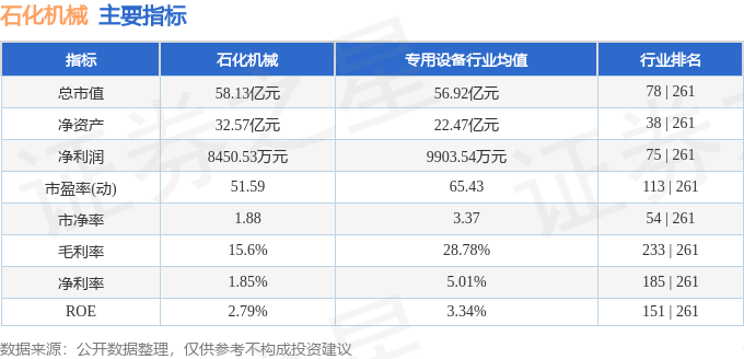 股票行情快报：石化机械（000852）12月17日主力资金净卖出143625万元(图2)
