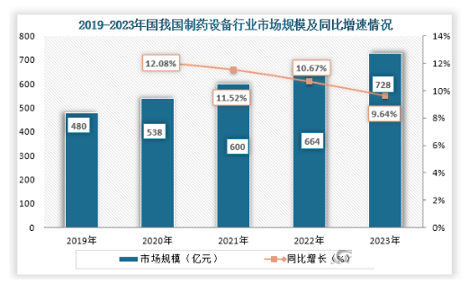 2024年制药机械行业现状分析：制药机械行业将向自动化方向发展(图1)